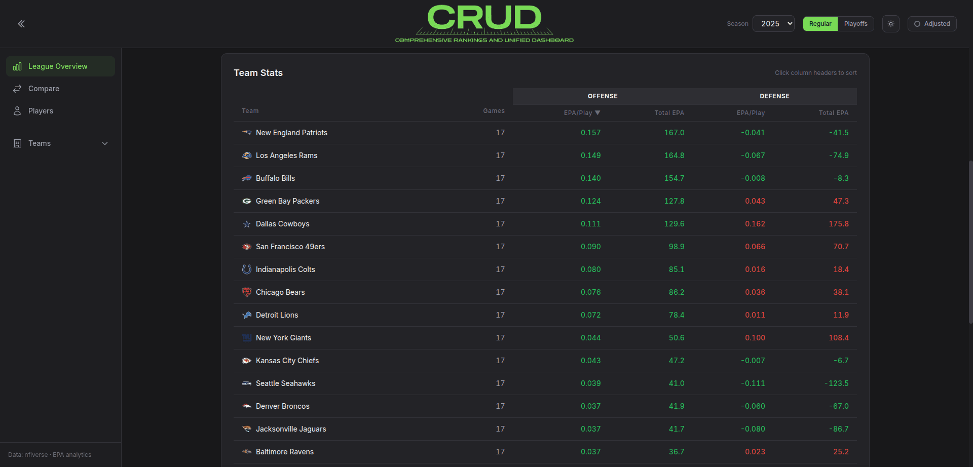 League table with sortable, color-coded EPA values