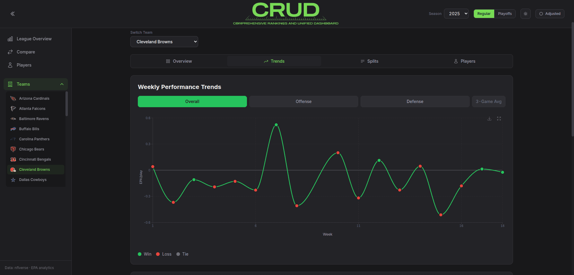 Team Detail — weekly trends tab with rolling average chart