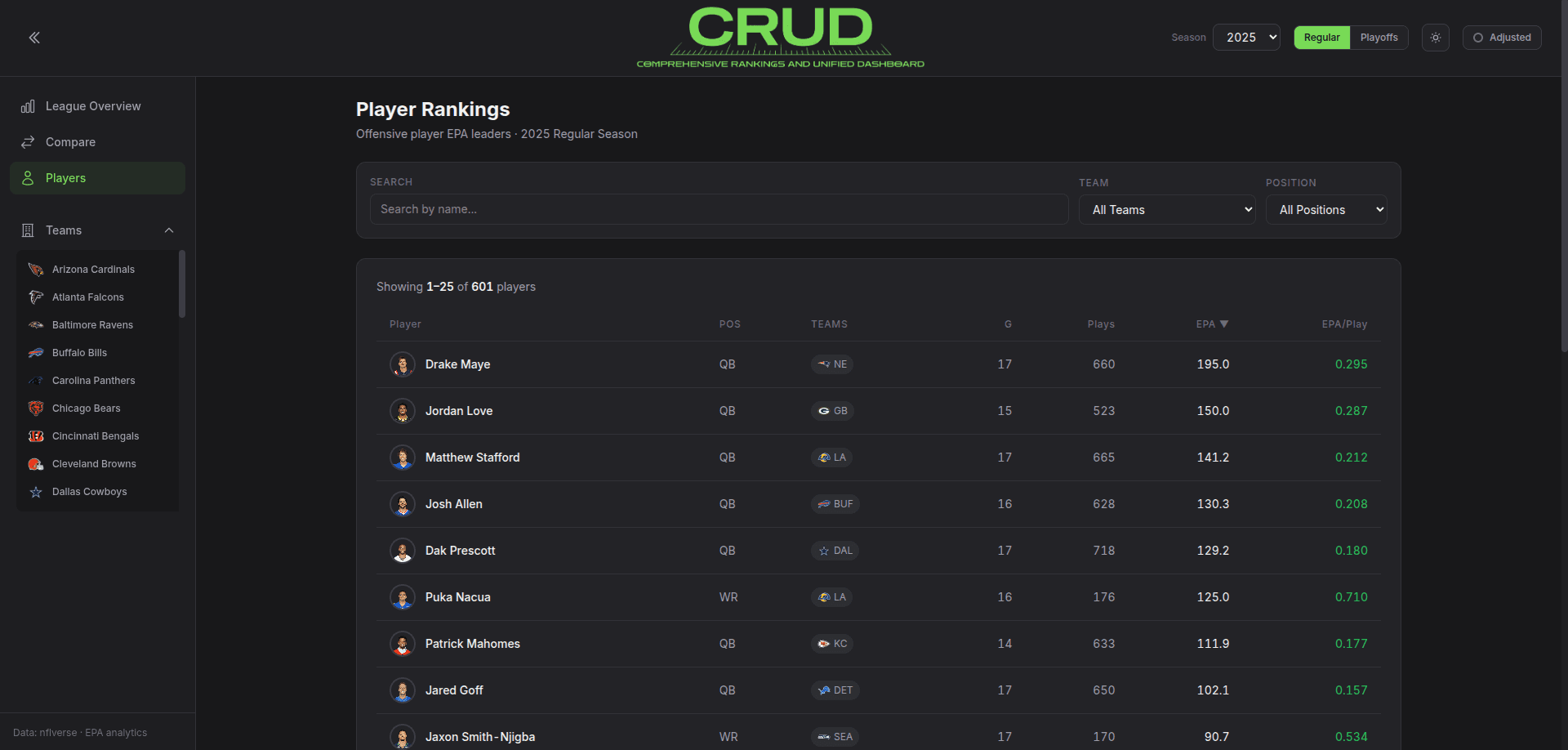 Player rankings table with position-aware columns